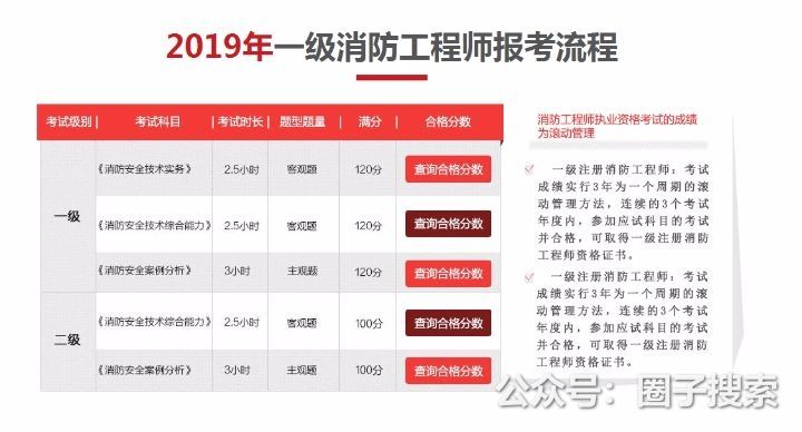 供应：专业一级消防工程师报名、注册、挂靠、培训…